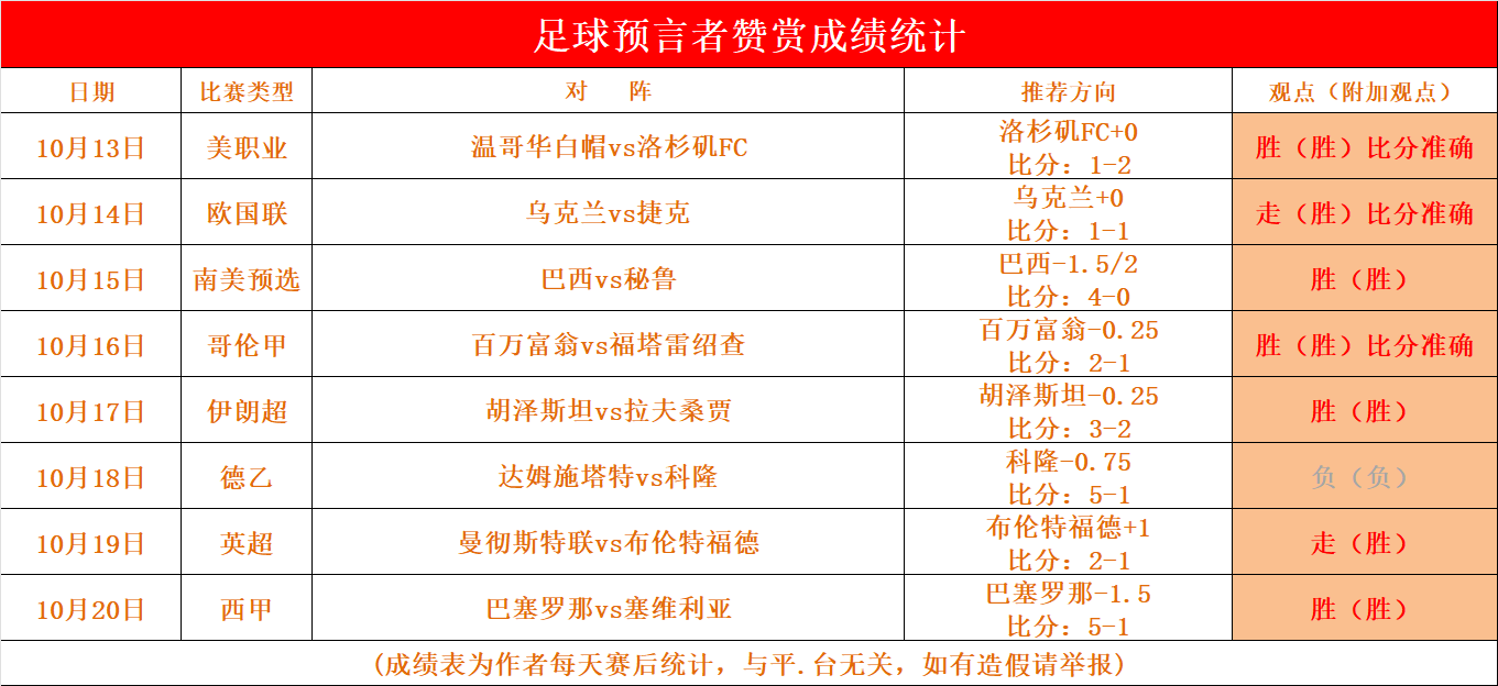 诺里奇城客场战平米尔沃尔，积分榜上升